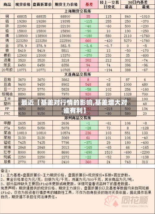 最近【基差对行情的影响,基差增大对谁有利】