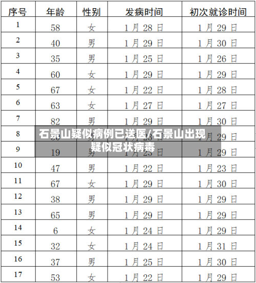 石景山疑似病例已送医/石景山出现疑似冠状病毒-第2张图片