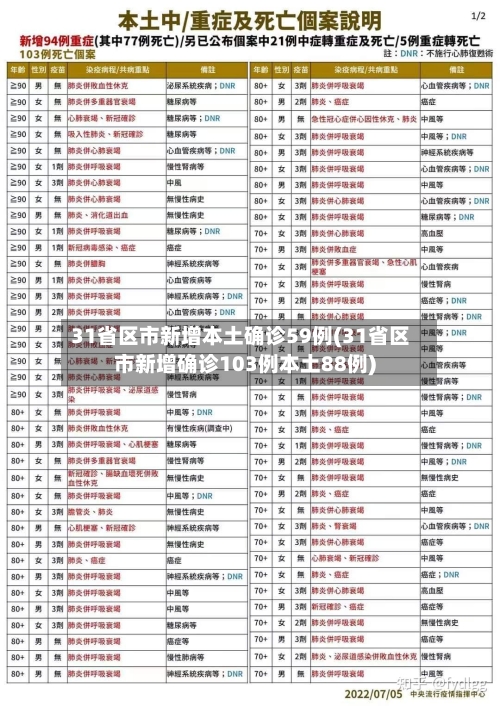 31省区市新增本土确诊59例(31省区市新增确诊103例本土88例)-第3张图片