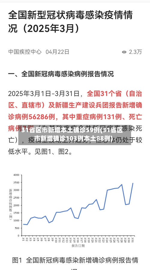 31省区市新增本土确诊59例(31省区市新增确诊103例本土88例)-第2张图片