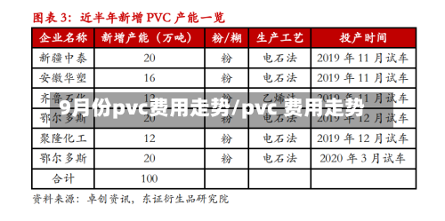9月份pvc费用走势/pvc 费用走势