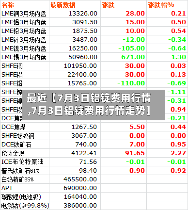 最近【7月3日铝锭费用行情,7月3日铝锭费用行情走势】-第3张图片