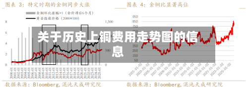 关于历史上铜费用走势图的信息