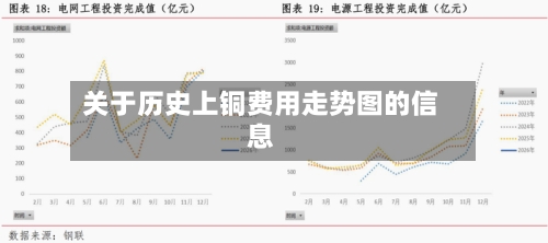 关于历史上铜费用走势图的信息-第3张图片