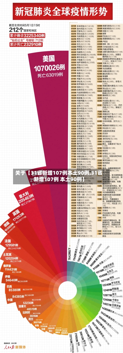 关于【31省新增107例本土90例,31省新增107例 本土90例】