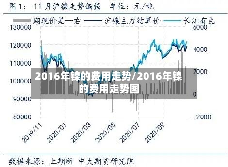 2016年镍的费用走势/2016年镍的费用走势图