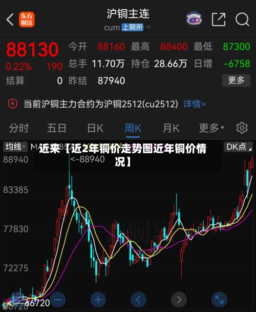 近来【近2年铜价走势图近年铜价情况】-第2张图片