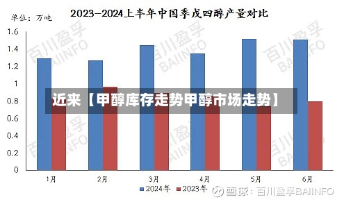 近来【甲醇库存走势甲醇市场走势】