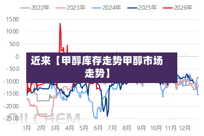 近来【甲醇库存走势甲醇市场走势】-第2张图片