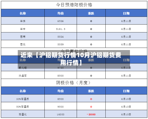 近来【沪铝期货行情10月沪铝期货费用行情】