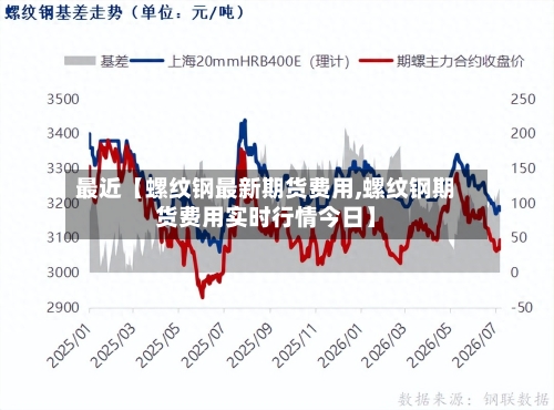 最近【螺纹钢最新期货费用,螺纹钢期货费用实时行情今日】