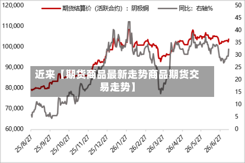 近来【期货商品最新走势商品期货交易走势】