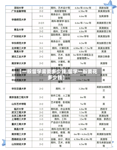 【一般留学需要多少钱,留学一般要花多少钱】