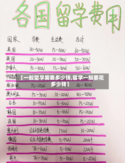 【一般留学需要多少钱,留学一般要花多少钱】-第2张图片
