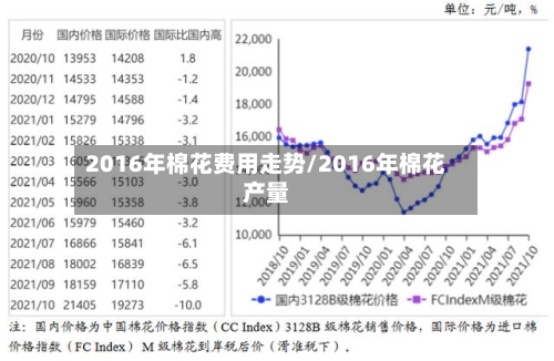 2016年棉花费用走势/2016年棉花产量