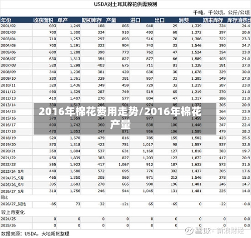 2016年棉花费用走势/2016年棉花产量-第3张图片