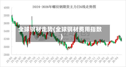 全球钢材走势(全球钢材费用指数)
