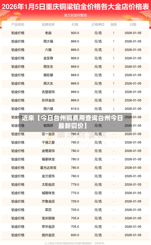 近来【今日台州铜费用查询台州今日最新铜价】