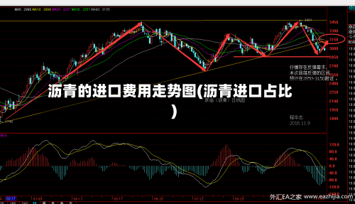 沥青的进口费用走势图(沥青进口占比)