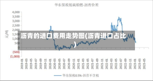 沥青的进口费用走势图(沥青进口占比)-第3张图片