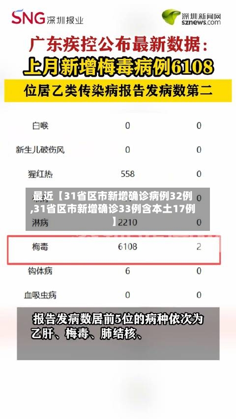 最近【31省区市新增确诊病例32例,31省区市新增确诊33例含本土17例】