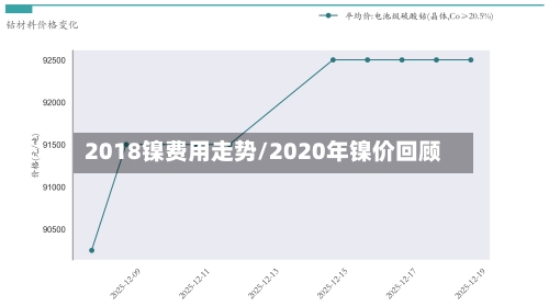 2018镍费用走势/2020年镍价回顾
