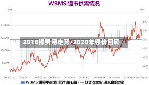 2018镍费用走势/2020年镍价回顾-第3张图片