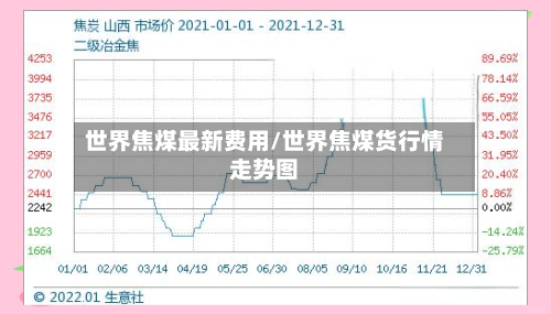 世界焦煤最新费用/世界焦煤货行情走势图-第2张图片