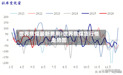 世界焦煤最新费用/世界焦煤货行情走势图
