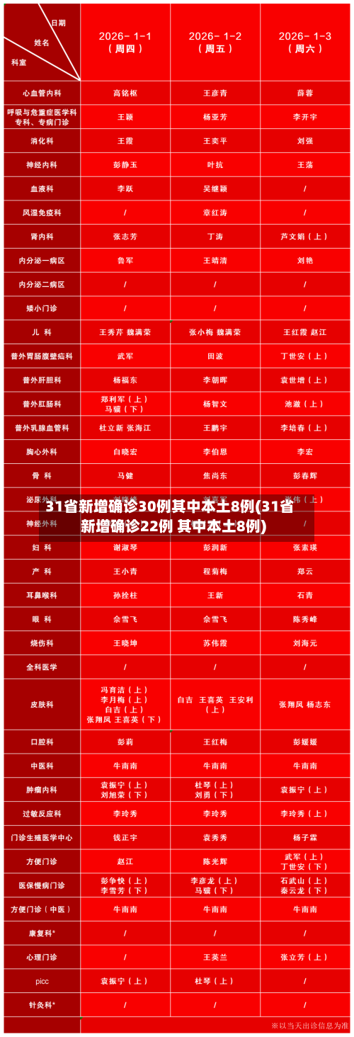31省新增确诊30例其中本土8例(31省新增确诊22例 其中本土8例)