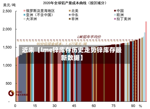 近来【lme锌库存历史走势锌库存最新数据】