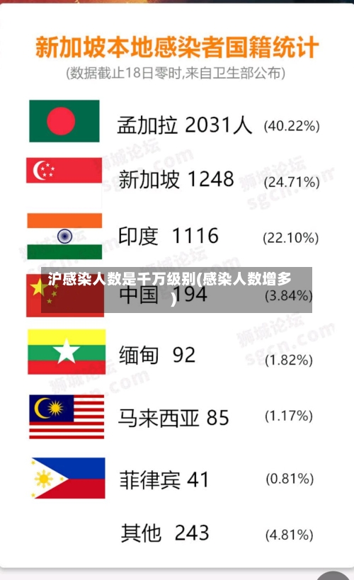 沪感染人数是千万级别(感染人数增多)