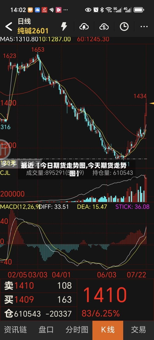 最近【今日期货走势图,今天期货走势图】