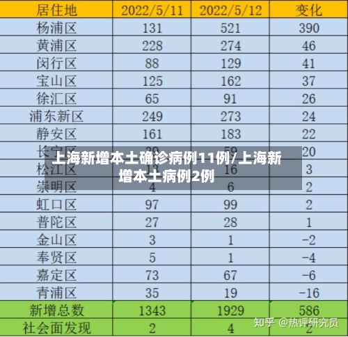 上海新增本土确诊病例11例/上海新增本土病例2例