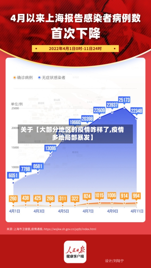 关于【大部分地区的疫情咋样了,疫情多地局部暴发】