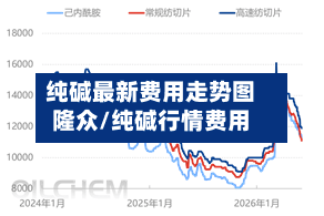 纯碱最新费用走势图隆众/纯碱行情费用
