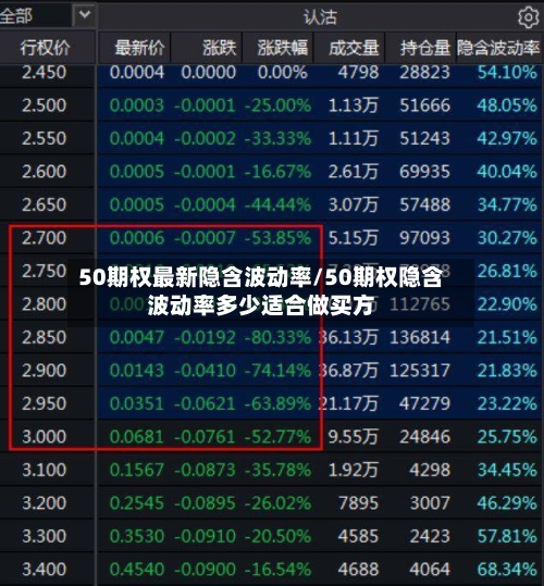 50期权最新隐含波动率/50期权隐含波动率多少适合做买方-第2张图片