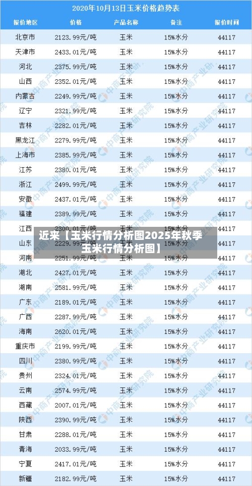 近来【玉米行情分析图2025年秋季玉米行情分析图】