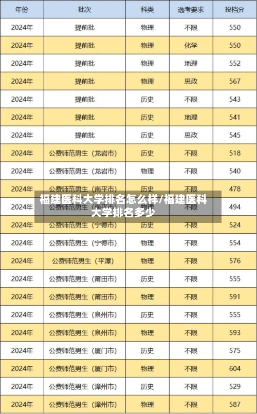 福建医科大学排名怎么样/福建医科大学排名多少