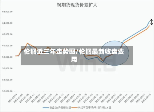 伦铜近三年走势图/伦铜最新收盘费用