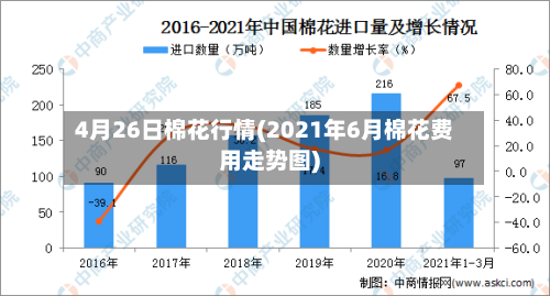 4月26日棉花行情(2021年6月棉花费用走势图)-第2张图片