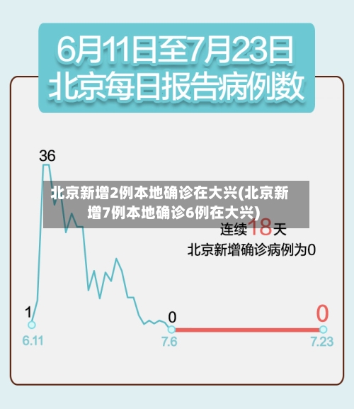 北京新增2例本地确诊在大兴(北京新增7例本地确诊6例在大兴)