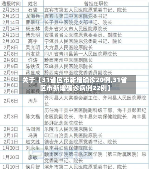 关于【31省区市新增确诊20例,31省区市新增确诊病例22例】