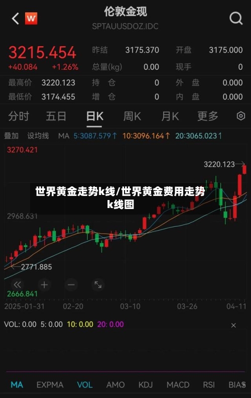 世界黄金走势k线/世界黄金费用走势k线图