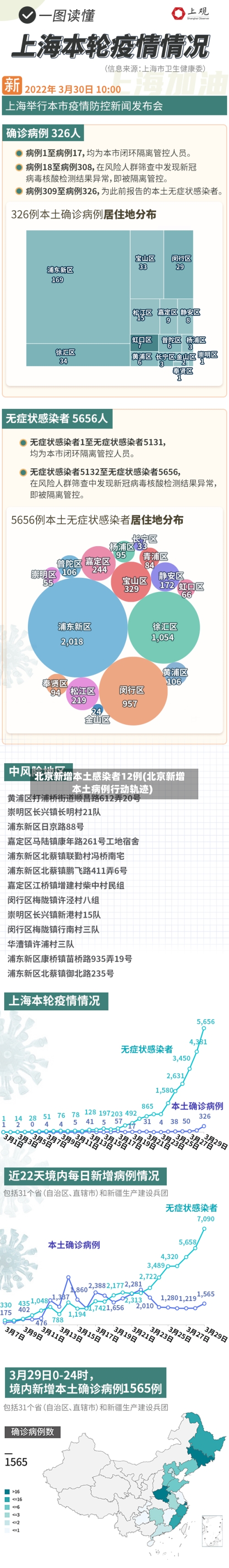 北京新增本土感染者12例(北京新增本土病例行动轨迹)-第3张图片