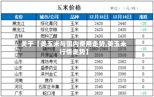 关于【美玉米与国内费用走势,美玉米行情走势】-第3张图片