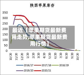 最近【苹果期货最新费用走势,苹果期货最新费用行情】