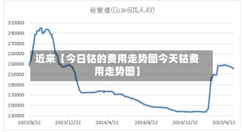 近来【今日钴的费用走势图今天钴费用走势图】