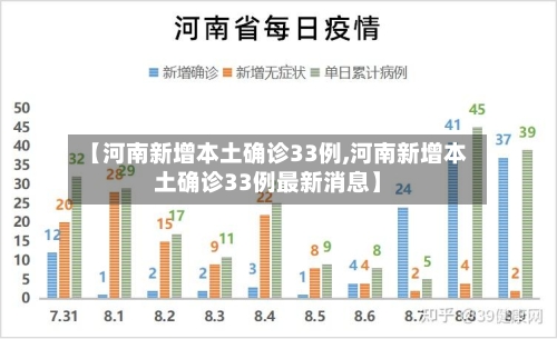 【河南新增本土确诊33例,河南新增本土确诊33例最新消息】
