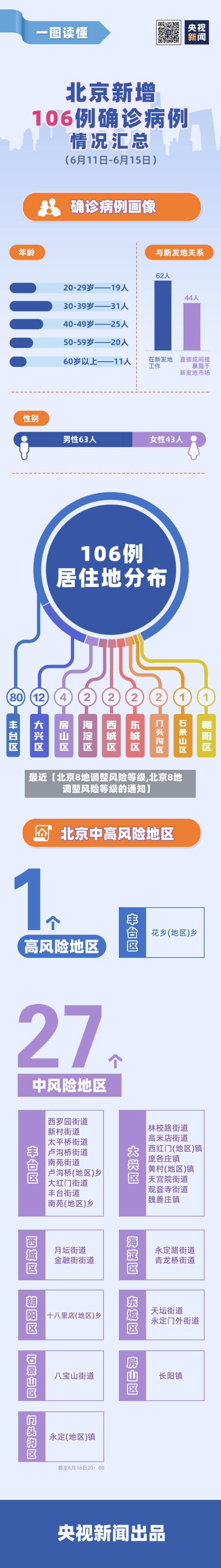 最近【北京8地调整风险等级,北京8地调整风险等级的通知】
